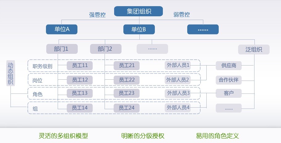 致远A8协同管理软件(集团版)