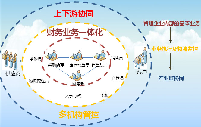 畅捷通T+云端管理系统